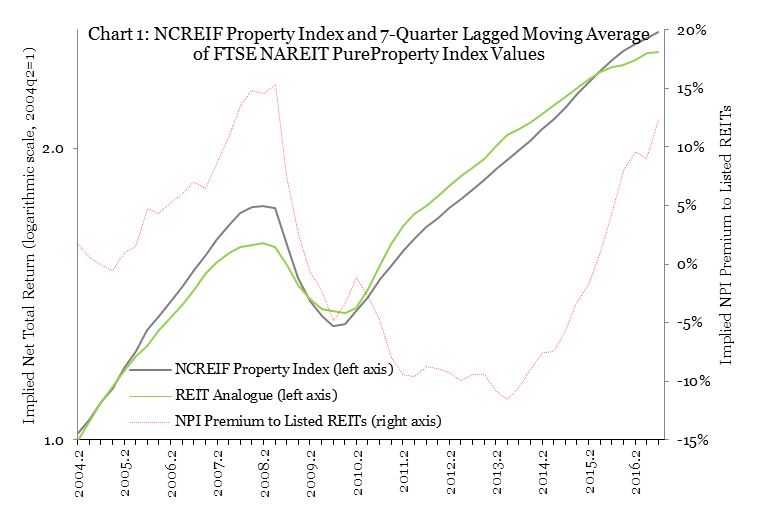 Comparing Real Estate Values in the Liquid and Illiquid Markets Nareit